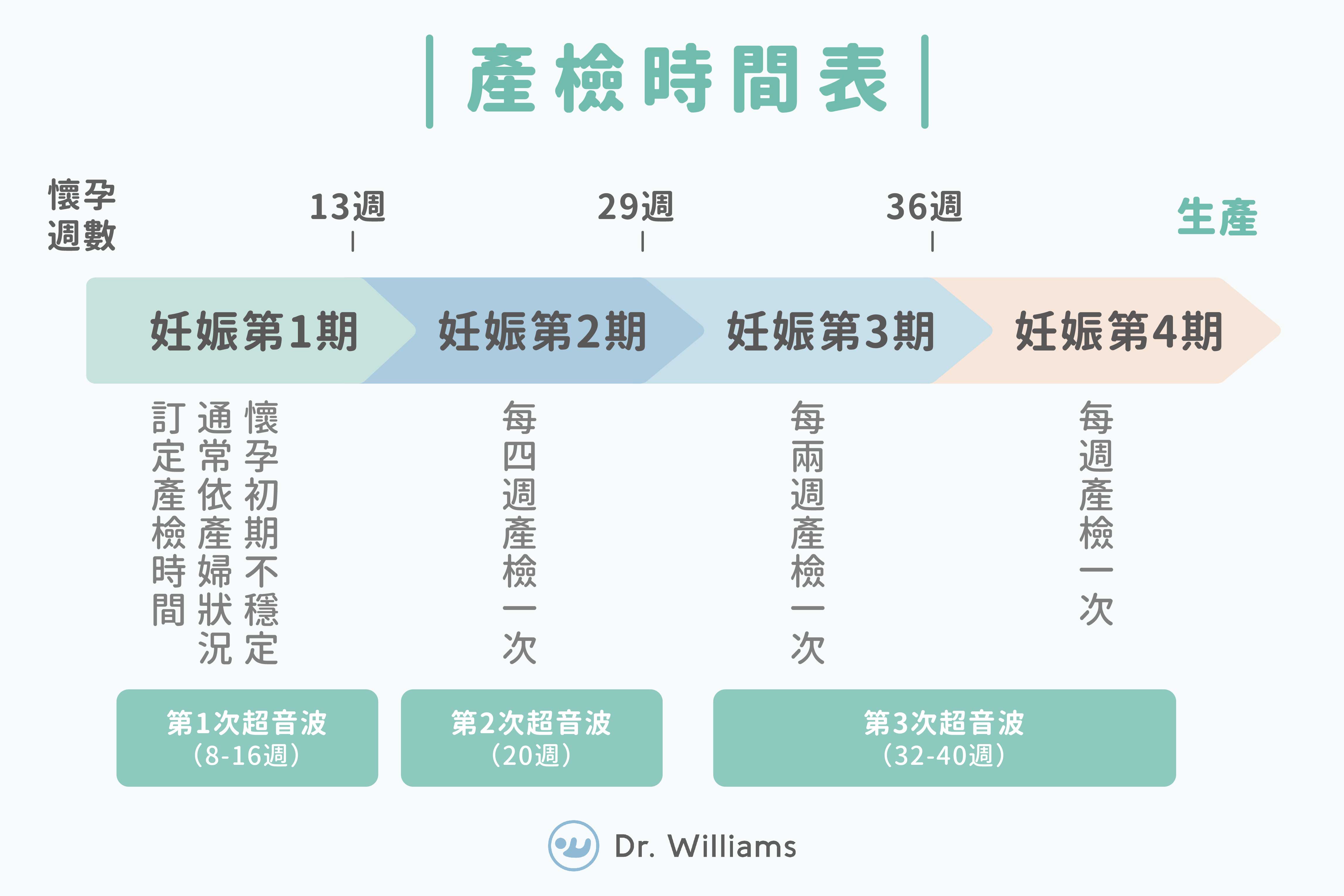 產婦們的產檢時間表（2023擴大補助版）