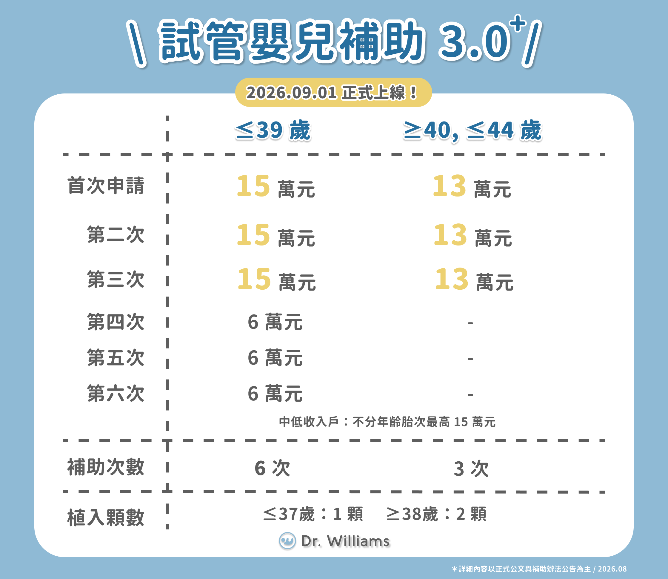 試管嬰兒補助3.0分別可以申請多少補助款呢？