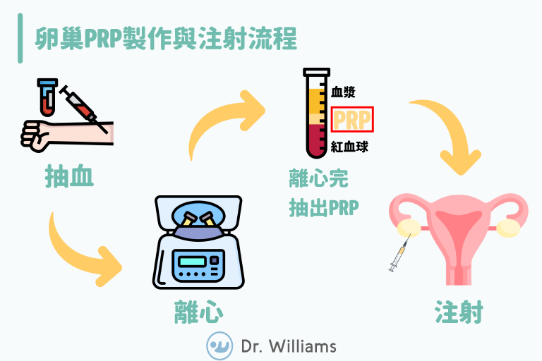 卵巢PRP製作與注射流程