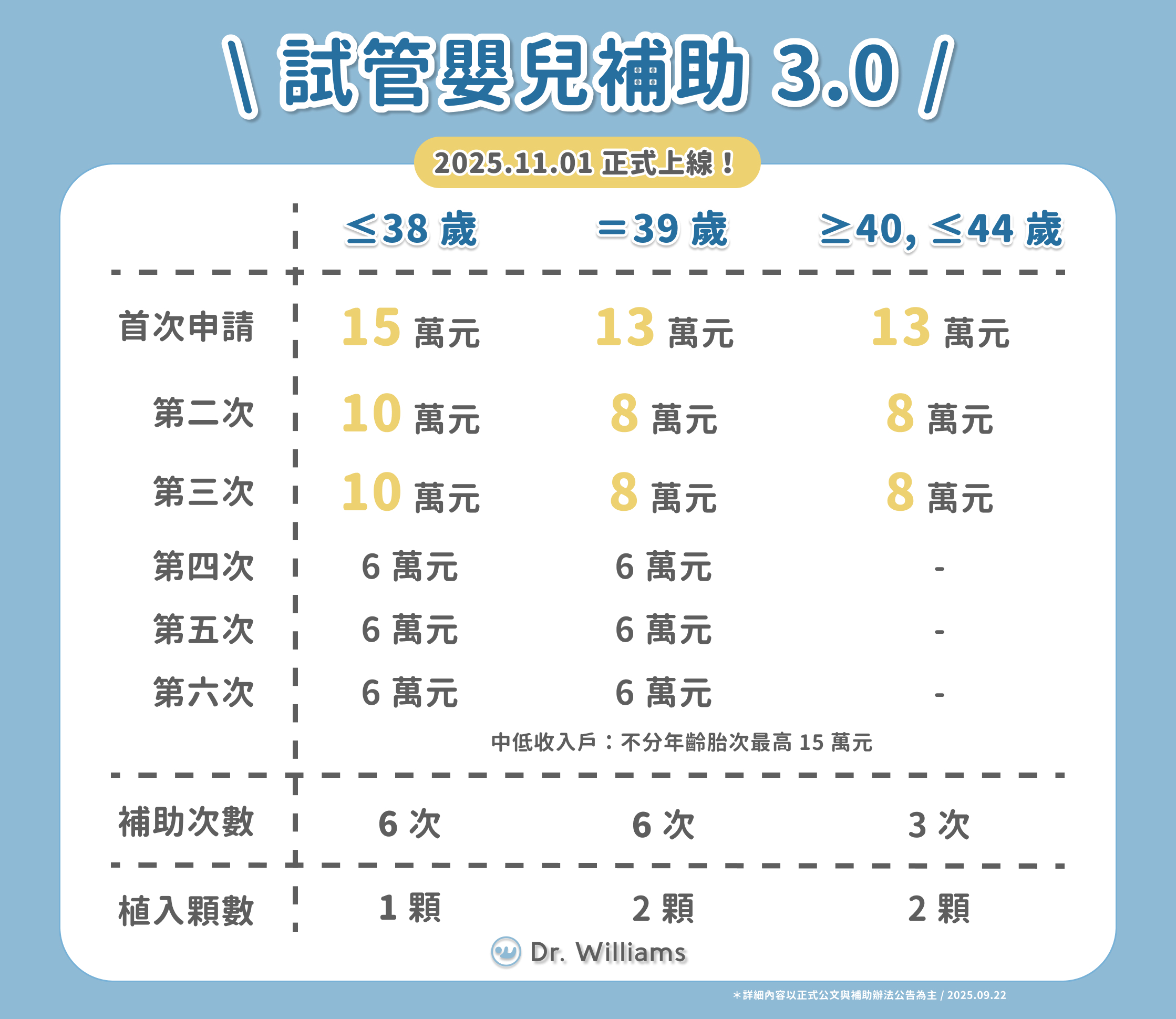試管嬰兒補助3.0分別可以申請多少補助款呢？