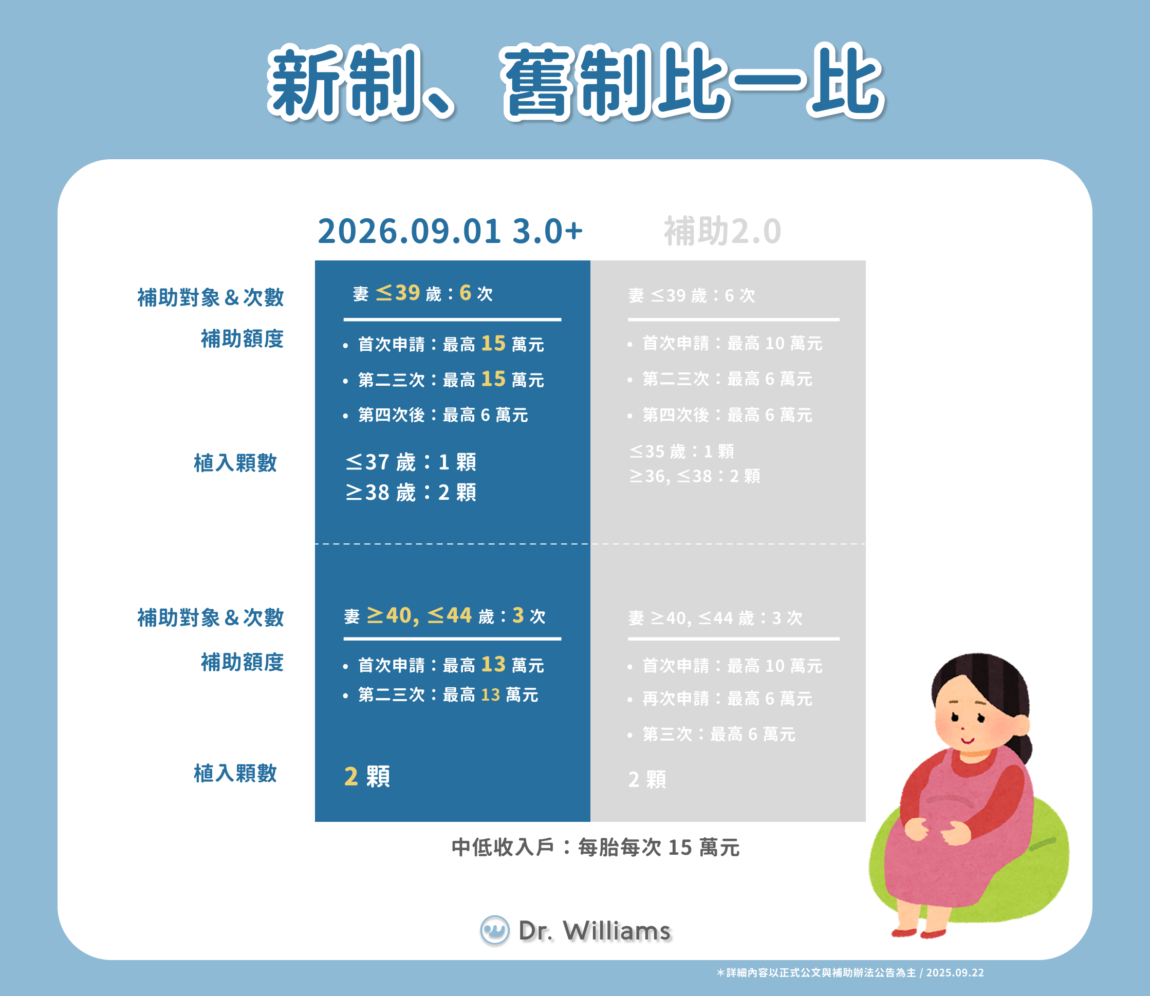 試管補助2.0與試管補助3.0的比較