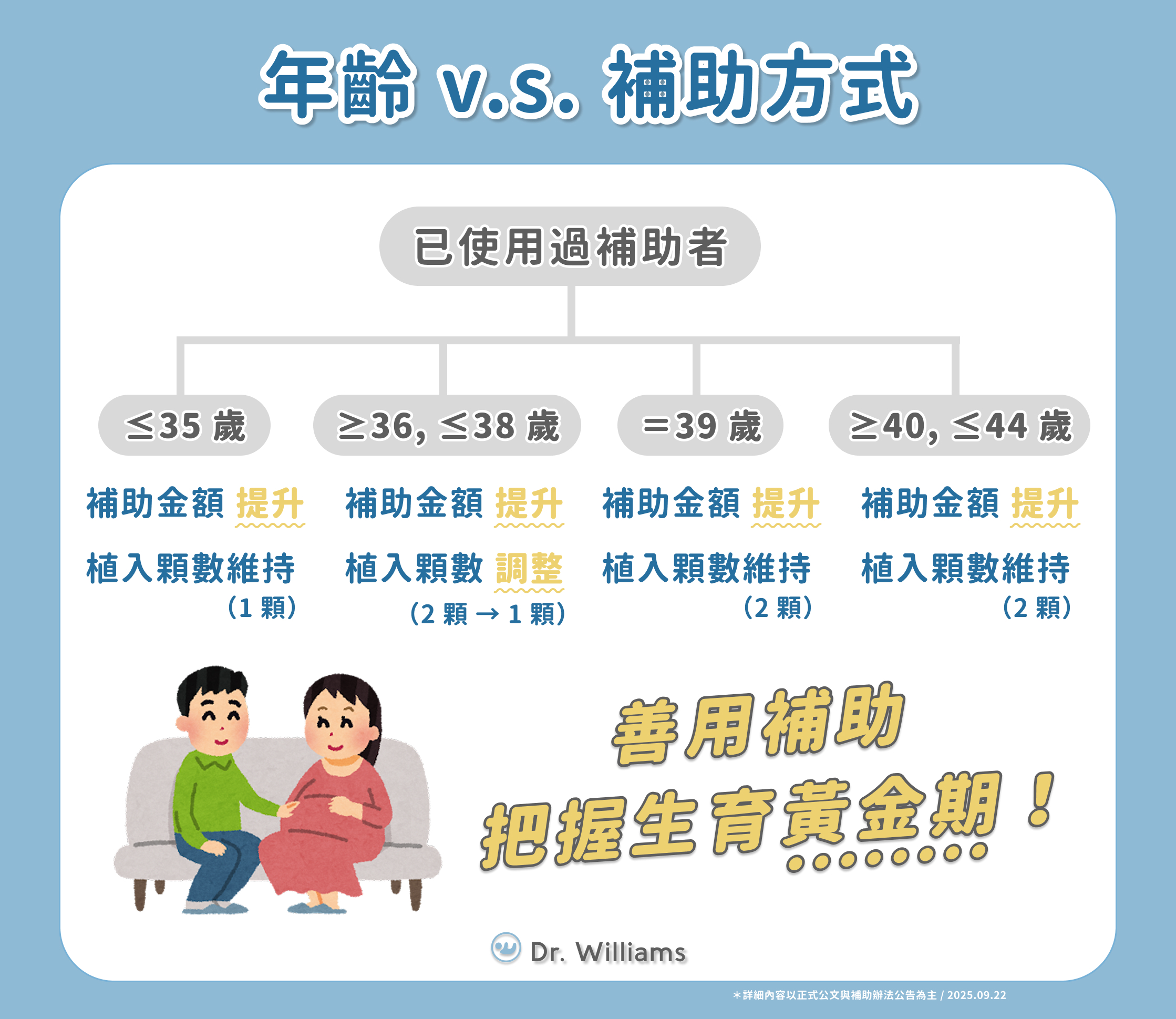 不同年齡如何使用試管補助3.0看這邊