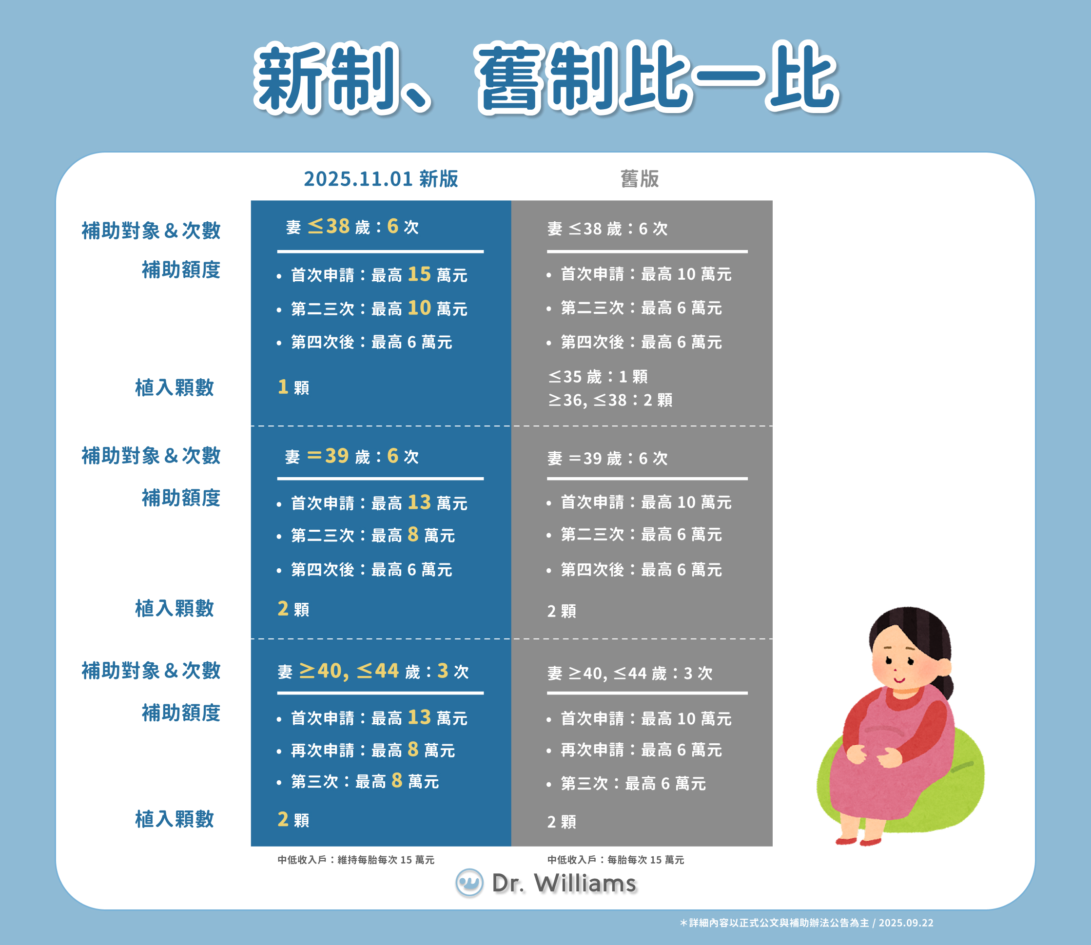 試管補助2.0與試管補助3.0的比較