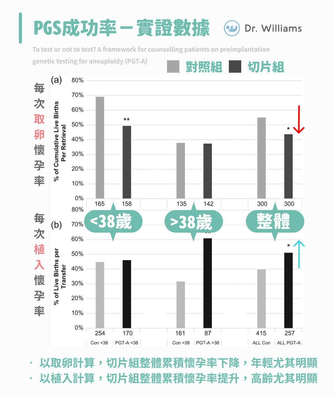 PGS成功率－實證數據