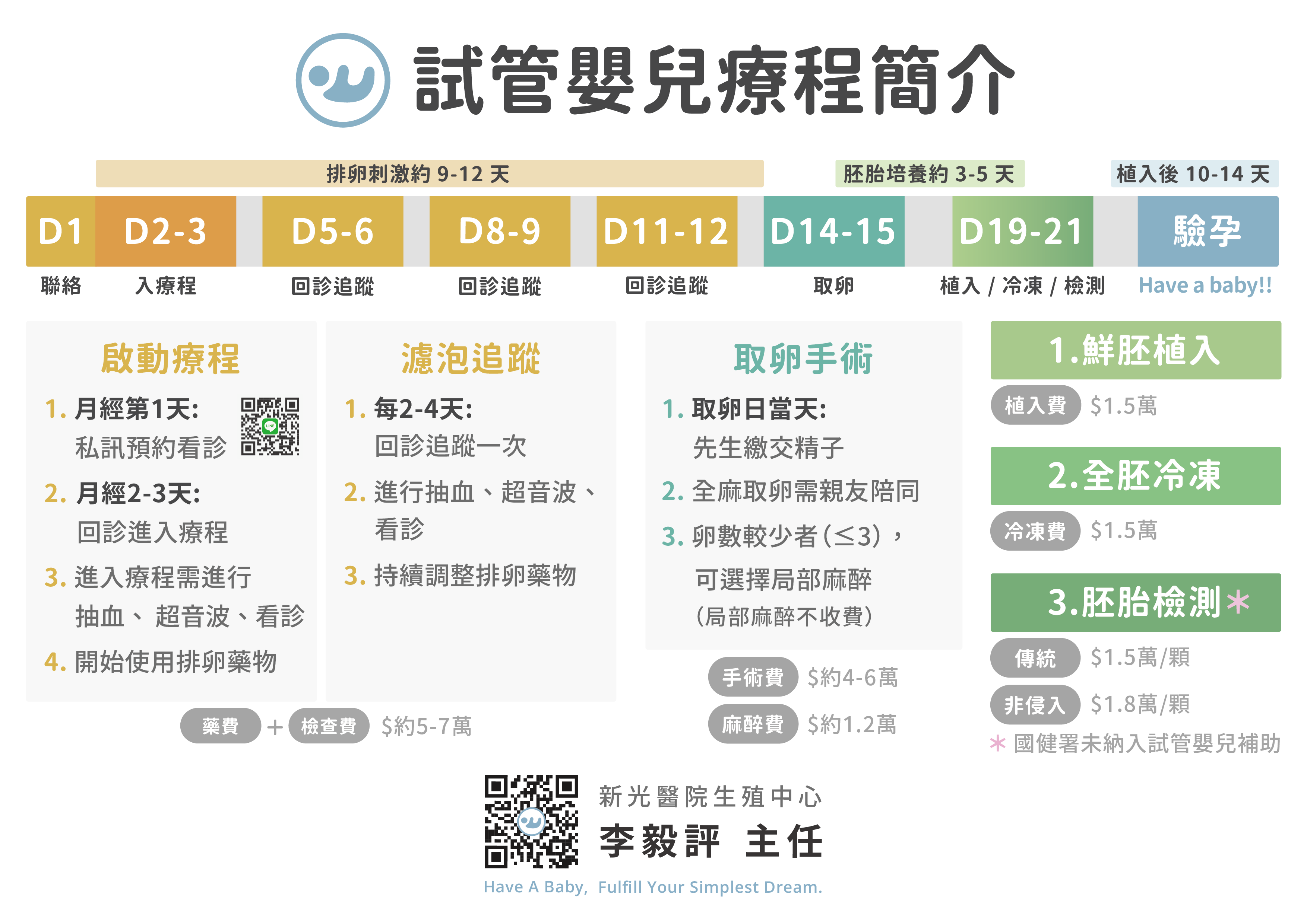 IVF試管嬰兒流程